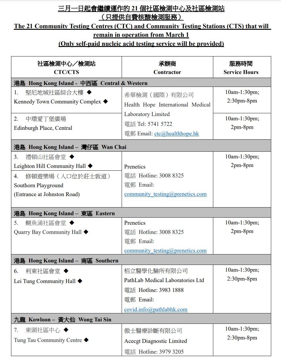 21個社區檢測中心及檢測站