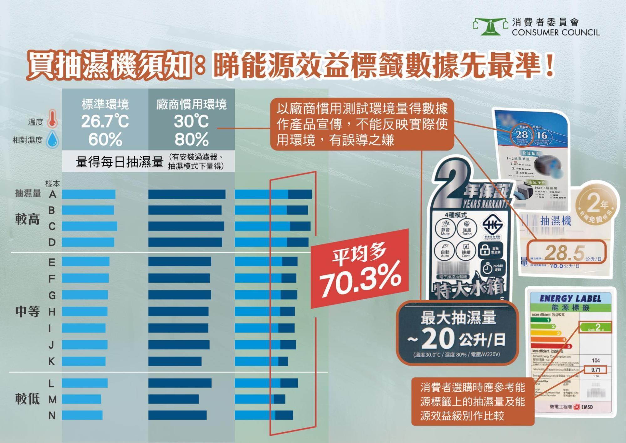 消委會表示,買抽濕機睇能源效益標籤數據先最準。(消委會圖)