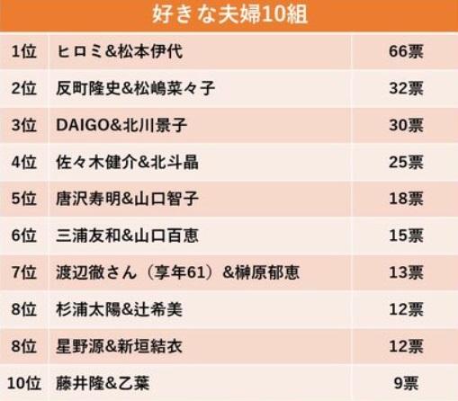 「最喜愛名人夫婦」