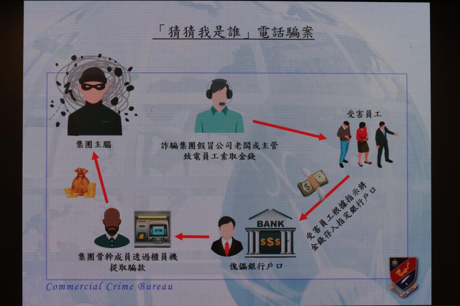 電話騙案|警破詐騙集團拘24人涉款1.2億 34歲餐廳員工借錢給「上司」失20萬元