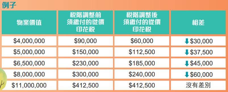 財政預算案2023|即日調低從價印花稅 全港「3球」有找放盤有幾多?屯門「龍床盤」最受惠!