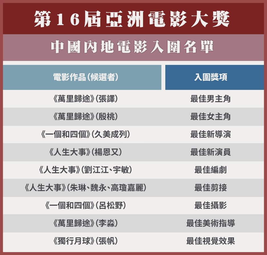 內地電影入圍名單(「當代中國」製圖)