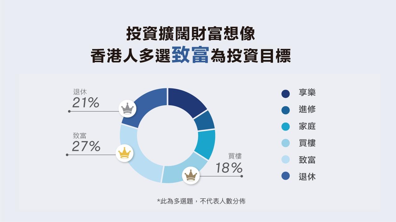 調查指,4成港人票選1千萬為財自門檻。(富途證券)