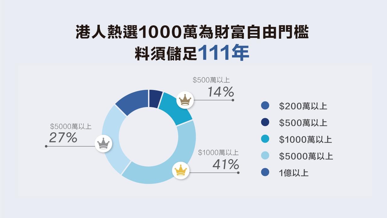 調查指,4成港人票選1千萬為財自門檻。(富途證券)