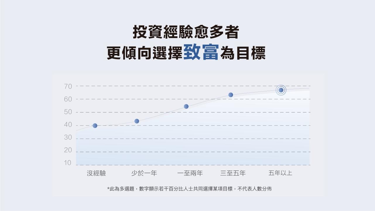 調查指,4成港人票選1千萬為財自門檻。(富途證券)