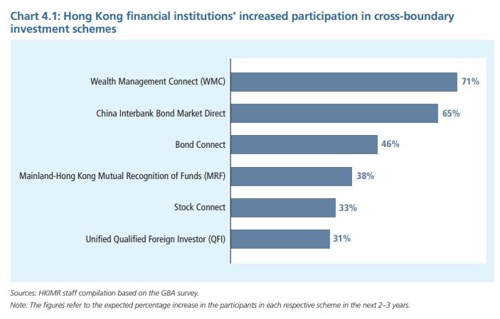逾9成香港金融機構認同加強跨境支付結算能拓展大灣區業務。(香港貨幣及金融研究中心報告)