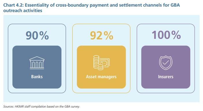 逾9成香港金融機構認同加強跨境支付結算能拓展大灣區業務。(香港貨幣及金融研究中心報告)