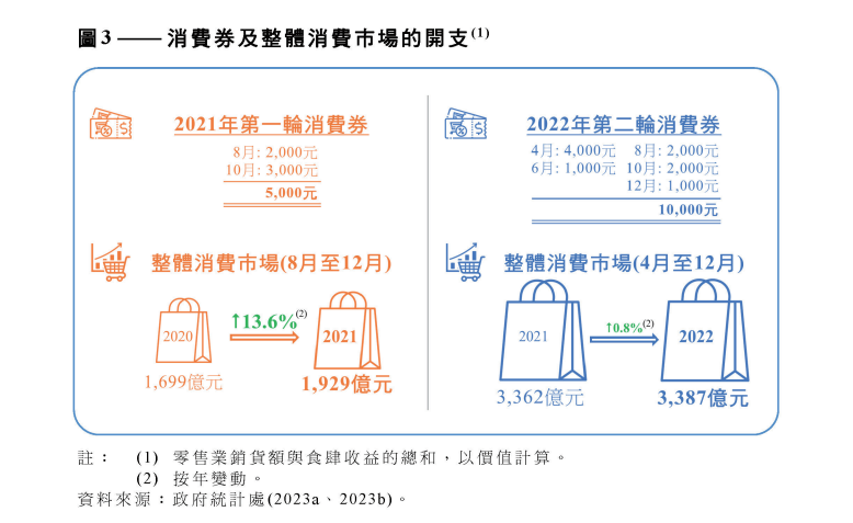 港府財政儲備較2019年高峰跌3成。(立法會)