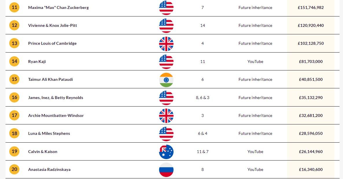 全球最富有小孩2023排名。(electric ride on car)
