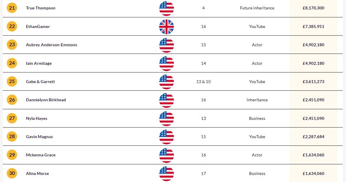 全球最富有小孩2023排名。(electric ride on car)