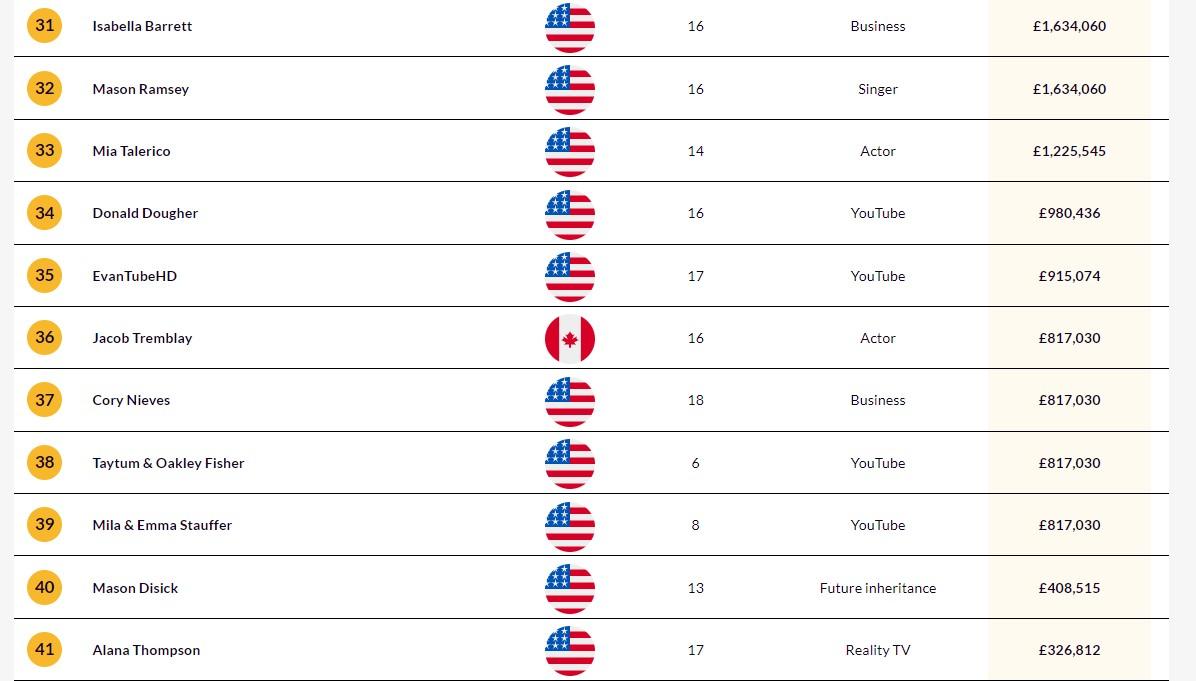 全球最富有小孩2023排名。(electric ride on car)