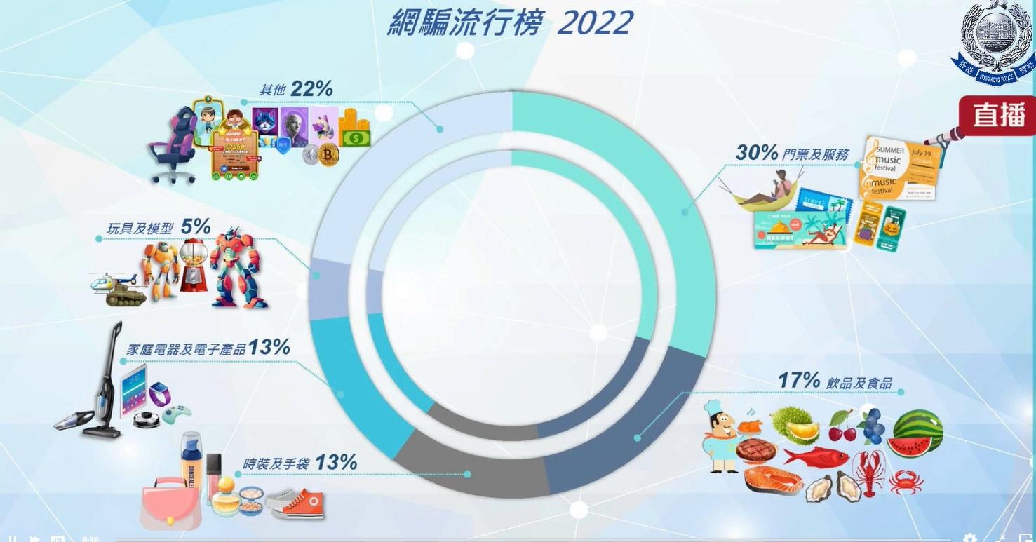 網騙流行物品。(警方fb直播截圖)