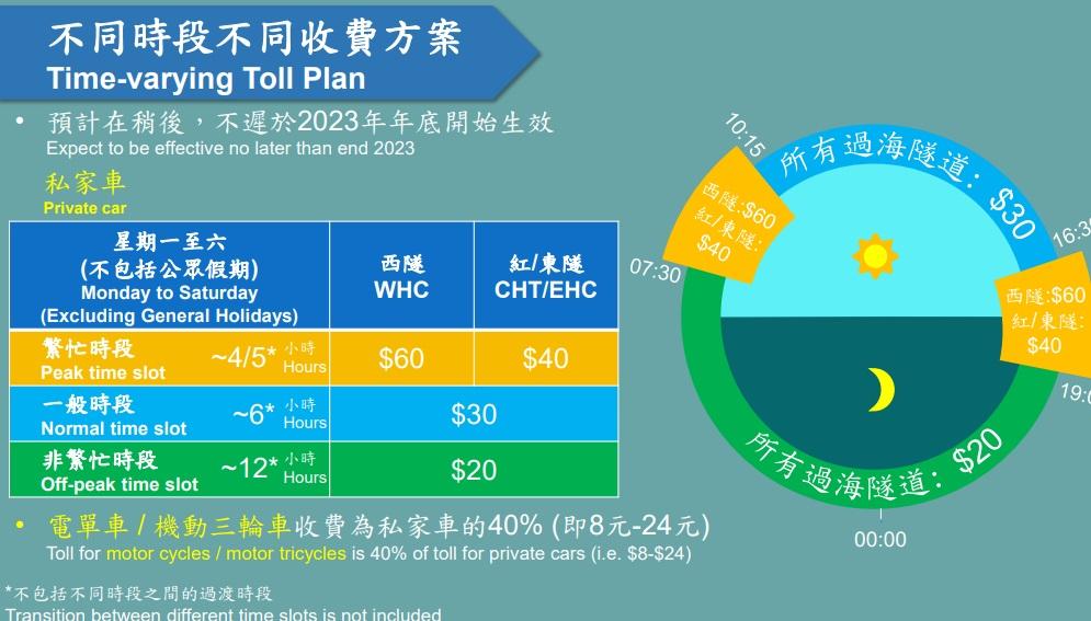 第二階段實施不同時段不同收費,並加入「繁忙時段」、「非繁忙時段」以及「一般時段」。(政府新聞處稿)