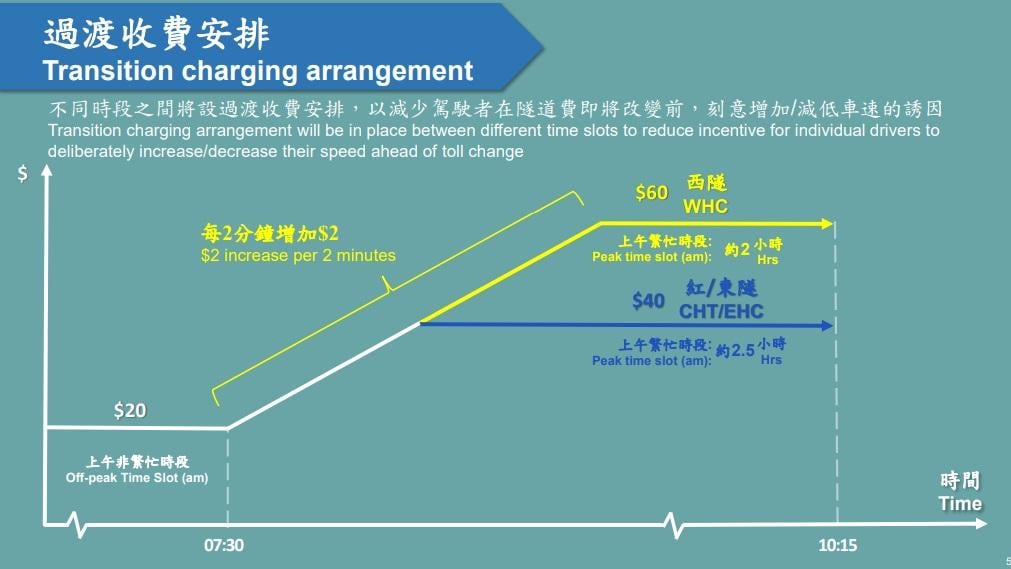第二階段實施不同時段不同收費,並增設「過渡時段」以每兩分鐘兩元遞增或遞減方式收費。(政府新聞處稿)