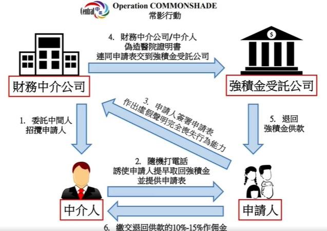 涉教唆提前領取強積金再抽佣 警拘12人涉嫌使用虛假文書
