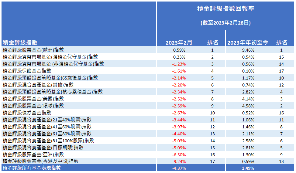積金評級指,2023年2月強積金虧損4.4%。(積金評級)