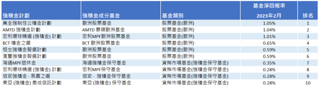 積金評級指,2023年2月強積金虧損4.4%。(積金評級)