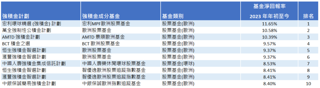 積金評級指,2023年2月強積金虧損4.4%。(積金評級)