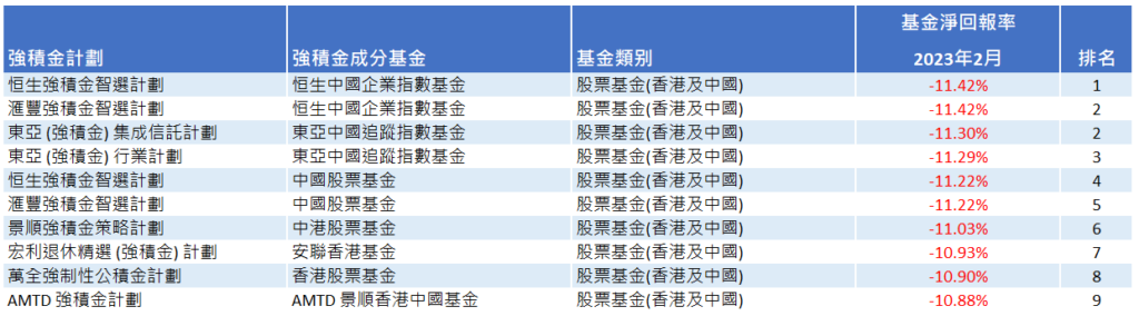 積金評級指,2023年2月強積金虧損4.4%。(積金評級)