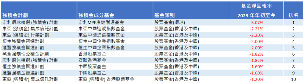 積金評級指,2023年2月強積金虧損4.4%。(積金評級)