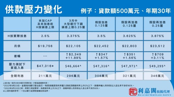 不同息率下供款變化。