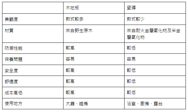 木地板VS瓷磚大比拼