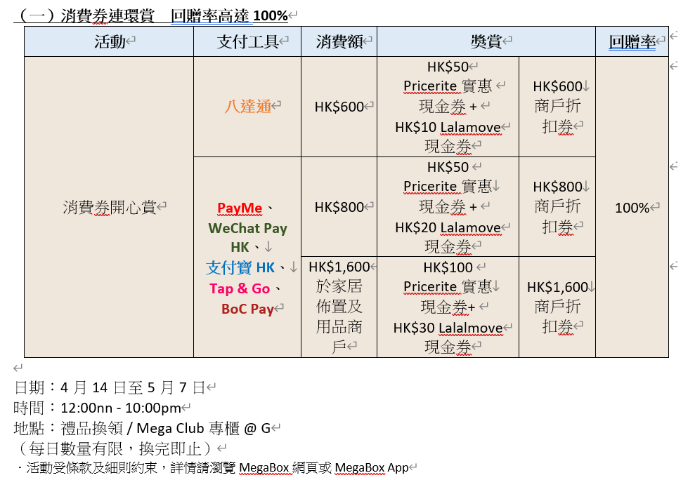 消費券2023全港商場優惠合集|MegaBox 消費券連環賞 回贈率高達100%