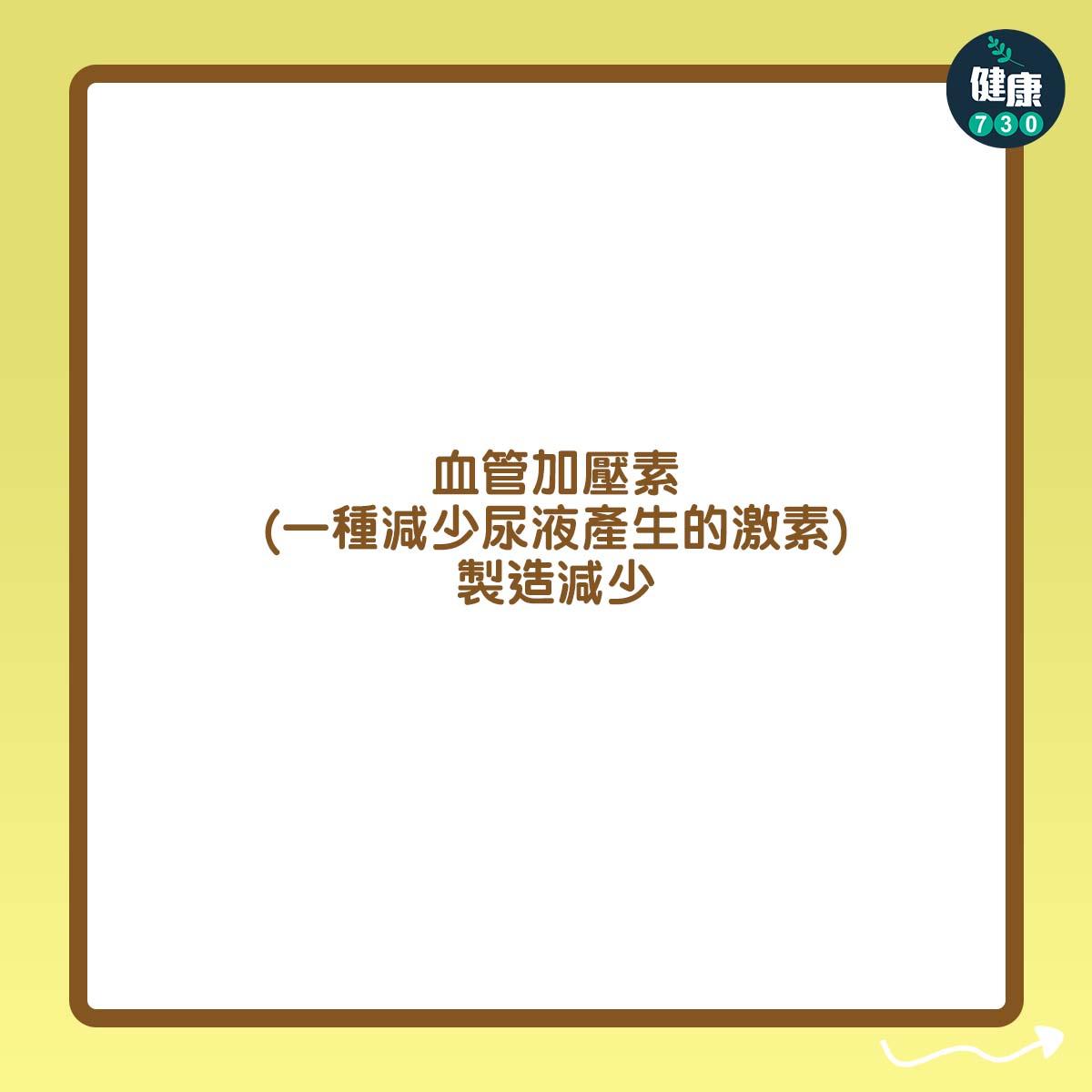 血管加壓素(一種減少尿液產生的激素)製造減少。