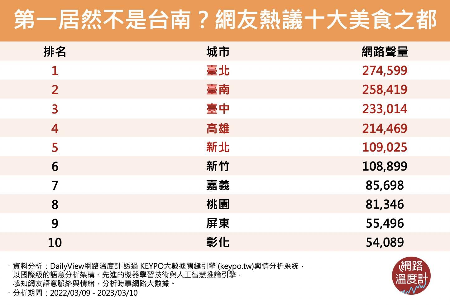 網友熱議的台灣十大美食之都。(網絡溫度計)