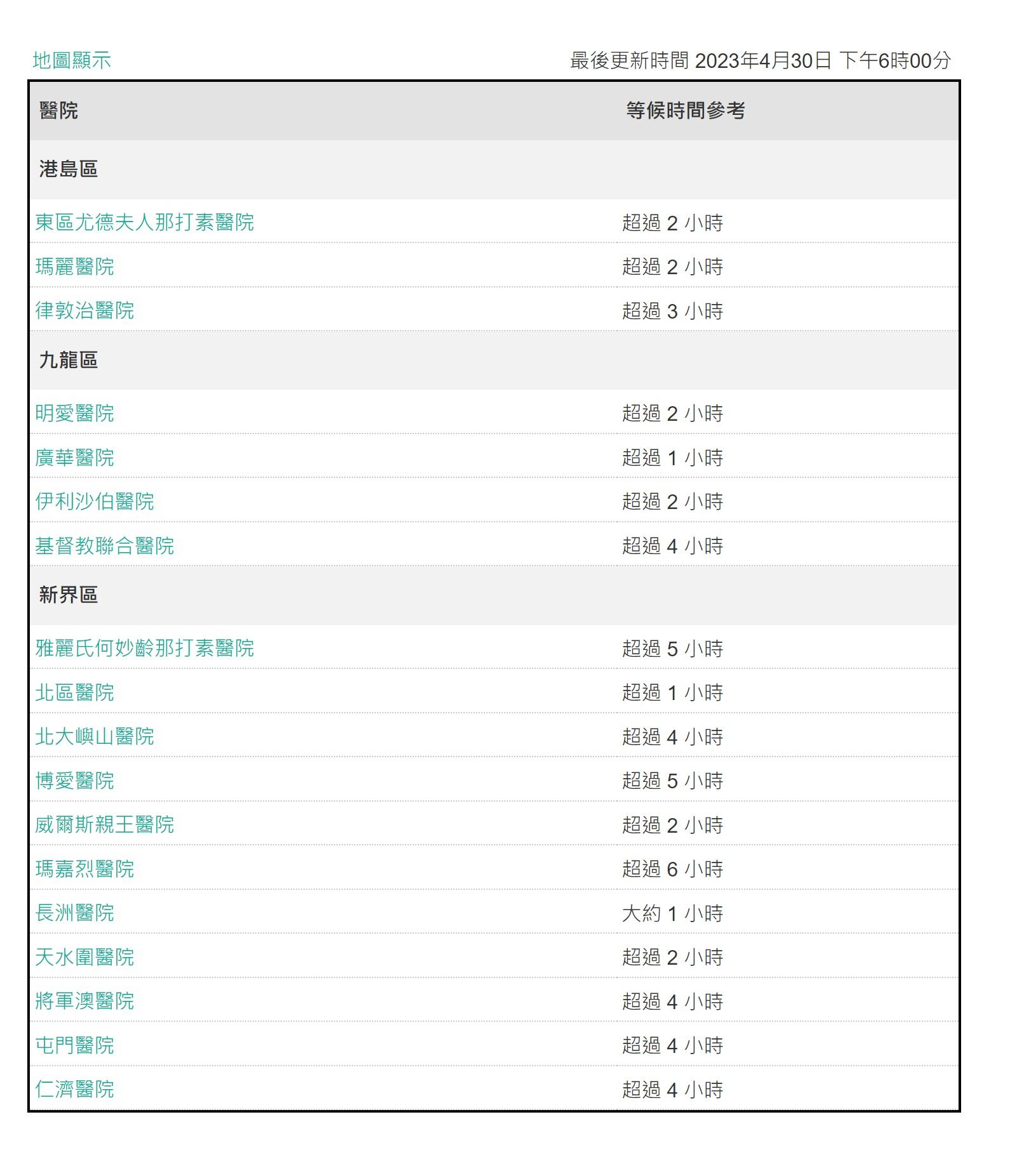 截至下午6時,醫管局急症室等候時間。(醫管局網頁圖)