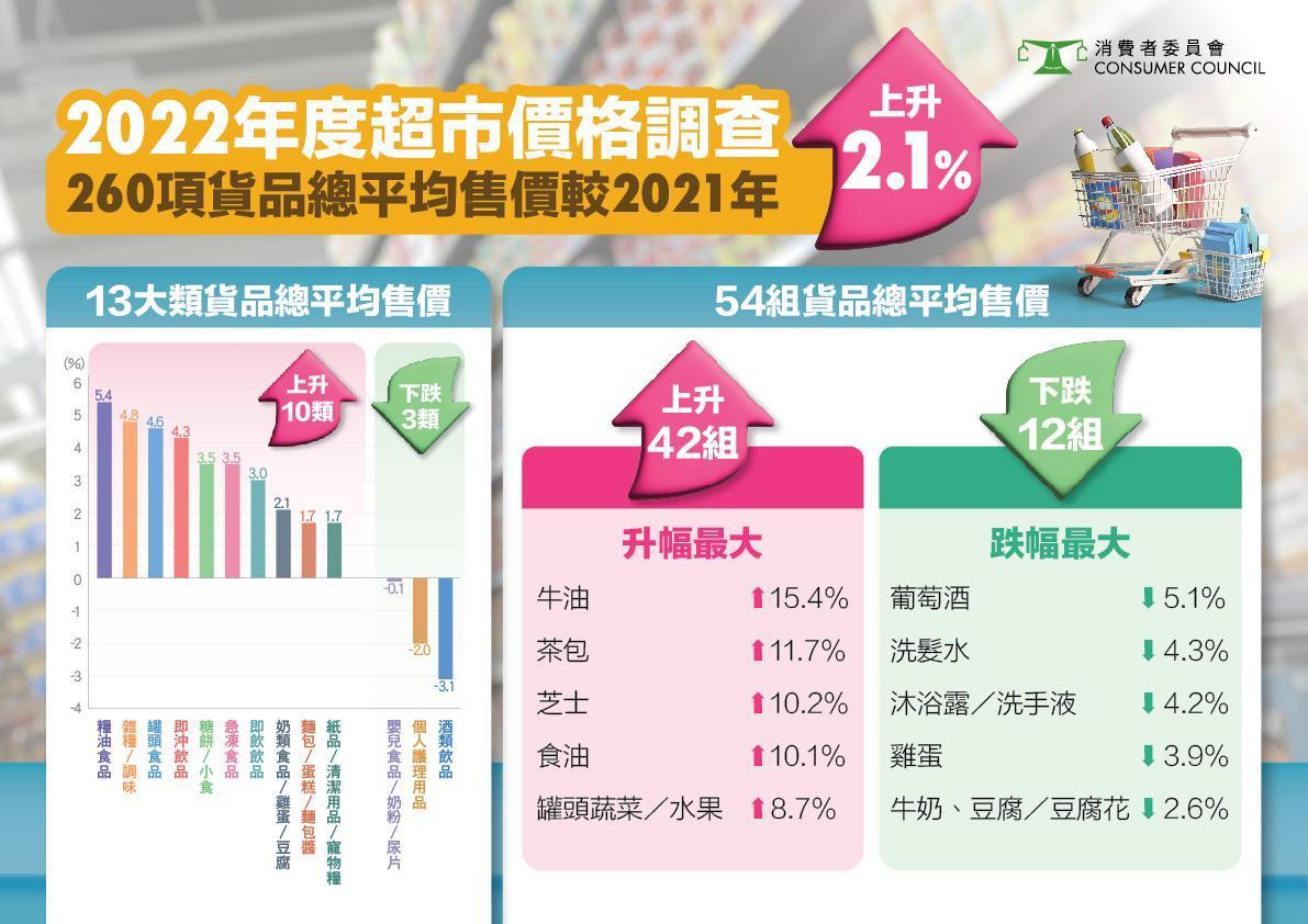消委會指超市貨品價格去年升2.1%。(消委會)