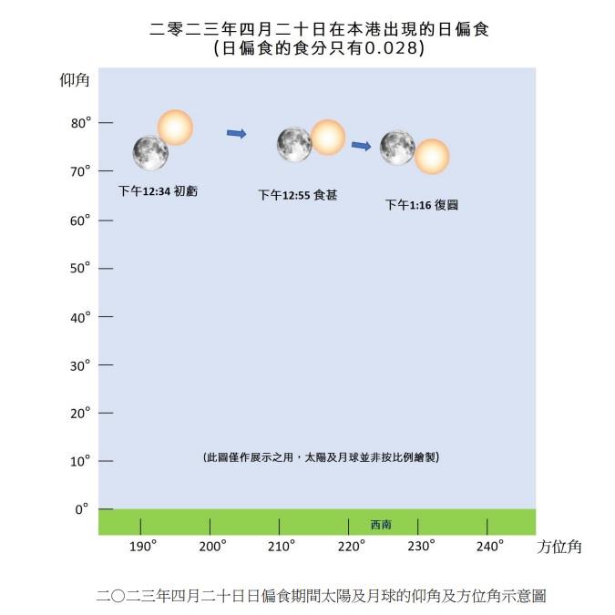 日偏食期間太陽及月球的仰角及方位角示意圖。(政府新聞處圖)