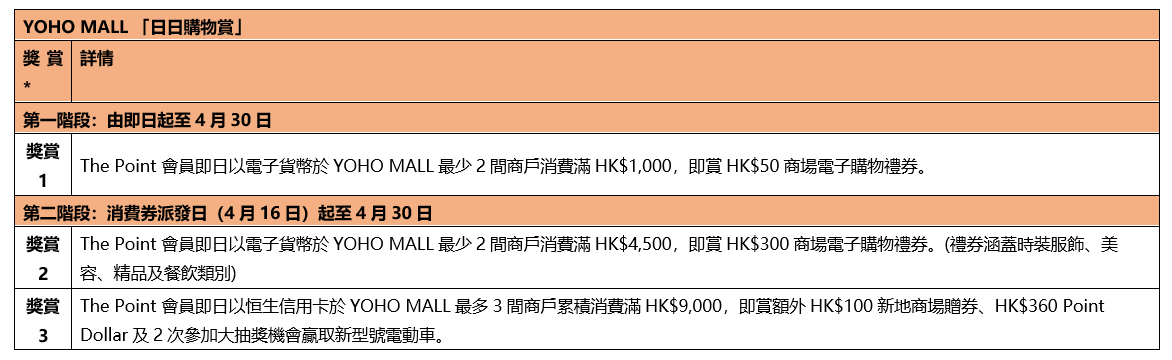 YOHO MALL|單日最高獲$810回贈