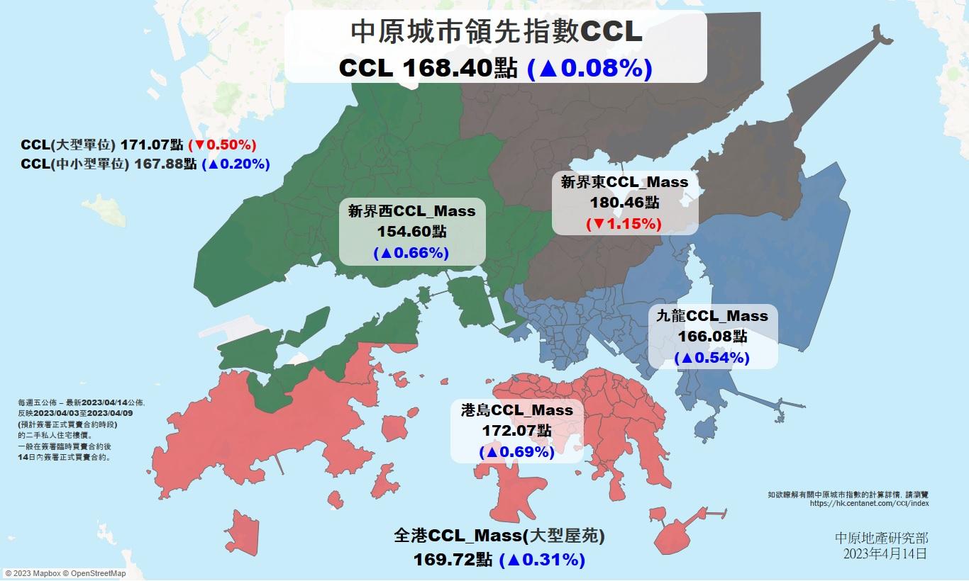 樓價指數|CCL按周微升 創25周新高 三區樓價造好