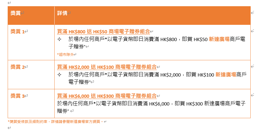 消費券2023全港商場優惠合集|新達廣場 「火熱消費賞」贈高達$450消費獎賞