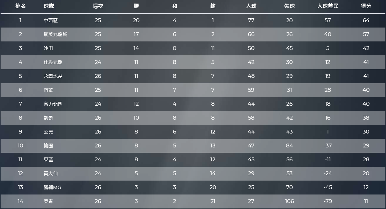 甲組聯賽本賽季聯賽榜。(足總網頁截圖)