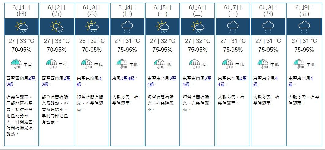 本港未來一兩日持續酷熱,其後幾日有驟雨。(天文台網頁截圖)