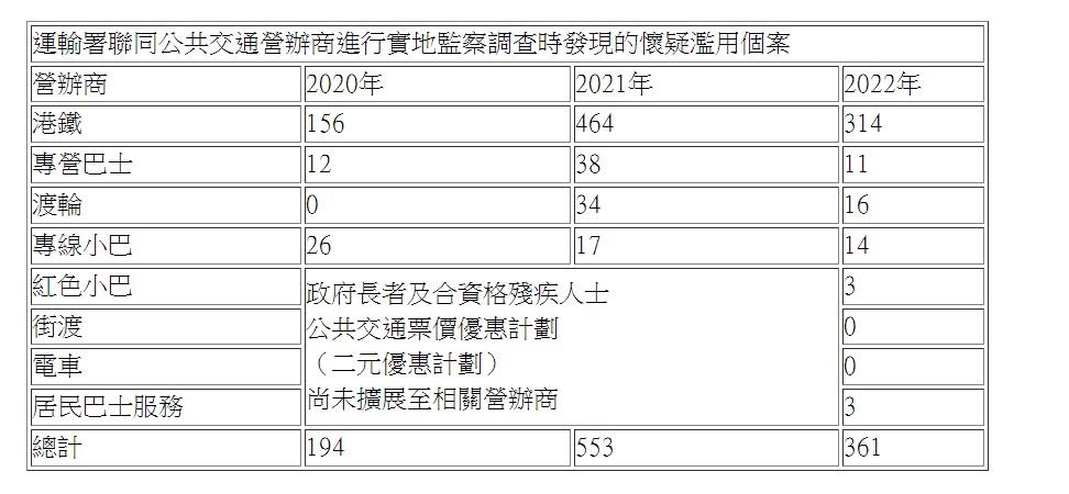 運輸署聯同公共交通營辦商進行實地監察調查時發現的懷疑濫用個案。(政府新聞處截圖)