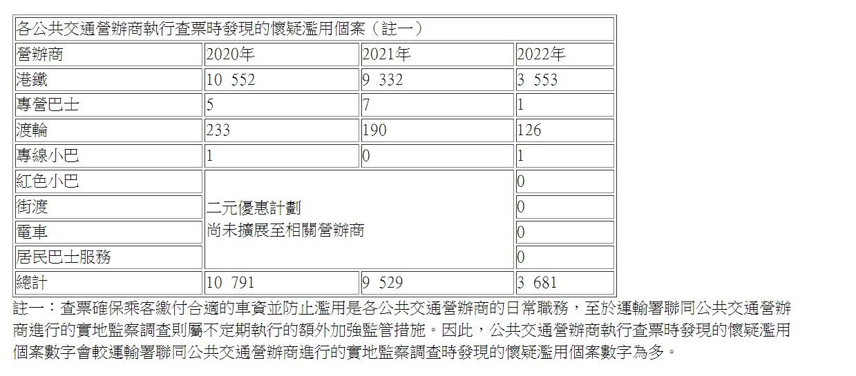 各公共交通營辦商執行查票時發現的懷疑濫用個案。(政府新聞處截圖)