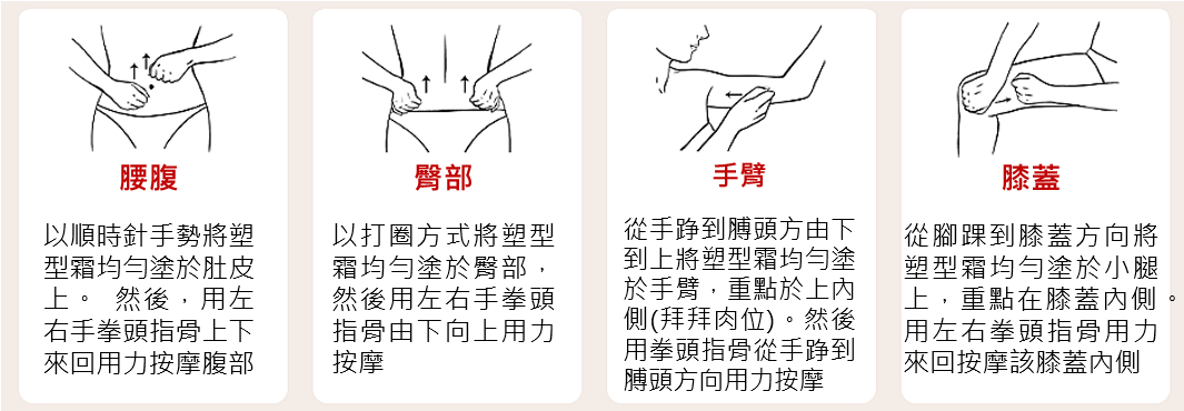 先以雙手暖和塑型霜塗於脂肪囤積部位,配合Clarins獨創的按摩手法,促進循環及加速脂肪代謝,令塑型效果加倍提升。