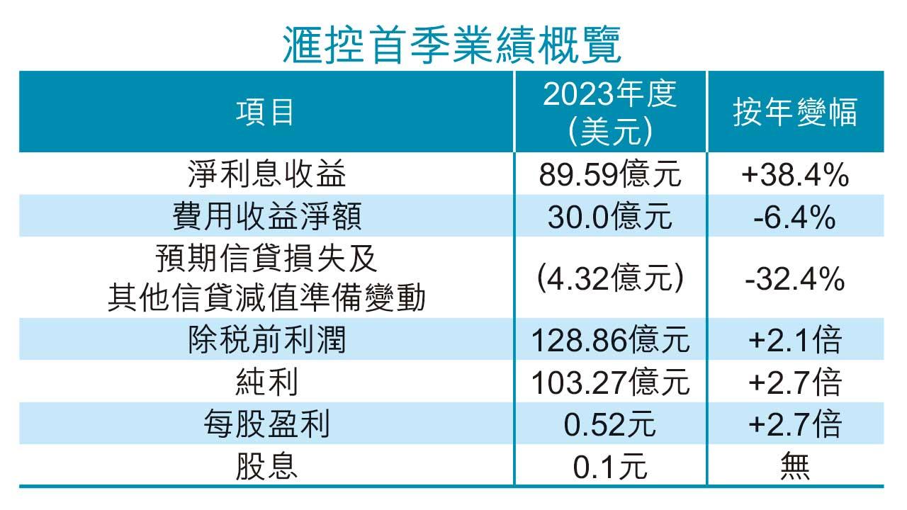 滙控業績