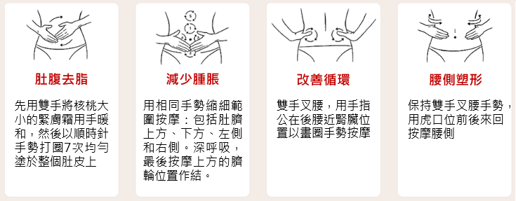 先以雙手暖和 桃大小份量的緊膚霜並塗於中央肥胖脂肪囤積部位,再配合Clarins獨創的按摩手法,促進循環及加速脂肪代謝,令塑型效果加倍提升。