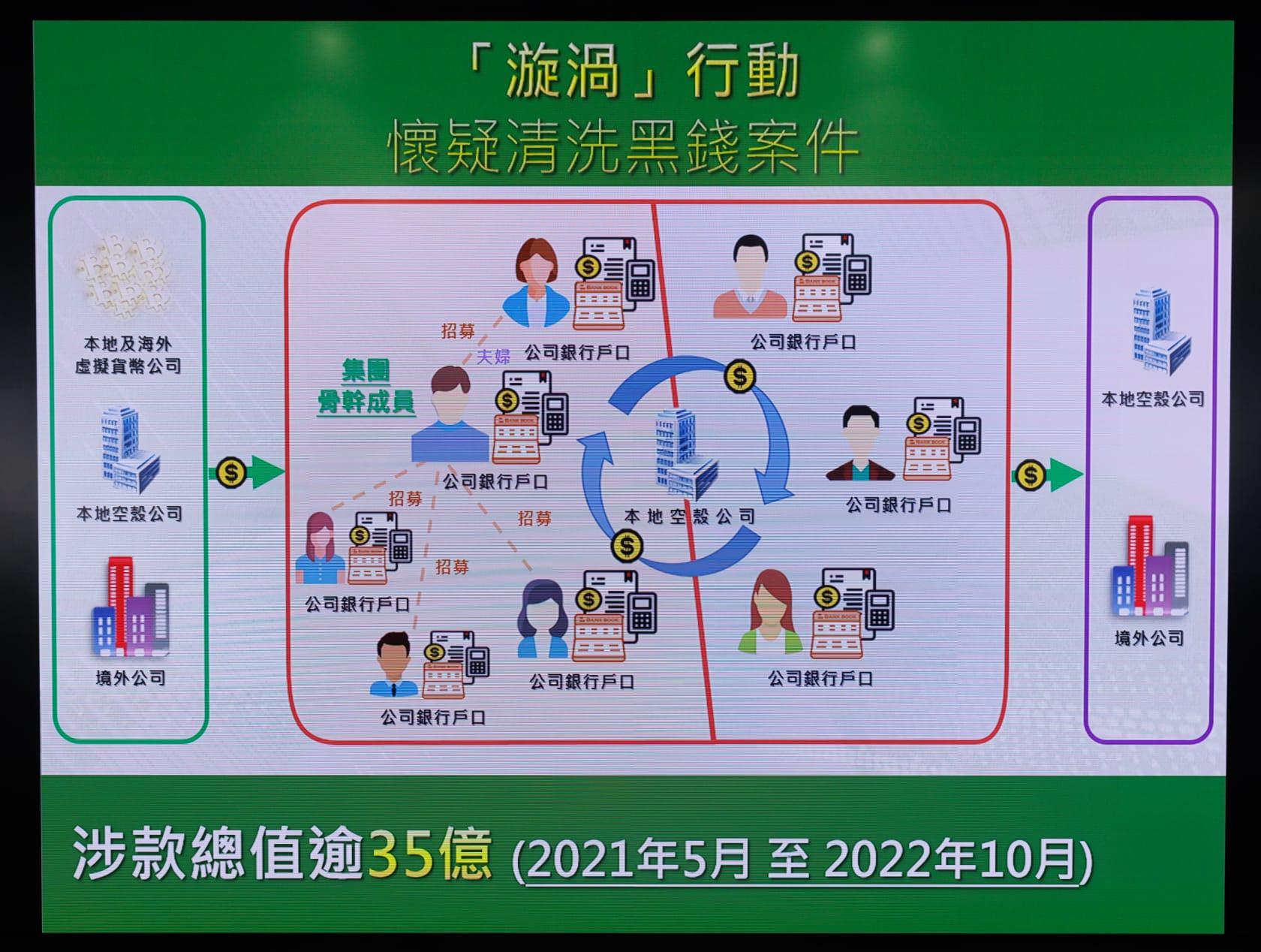涉清洗黑錢逾35億元 海關瓦解洗黑錢集團拘8人 (蘇文傑攝)