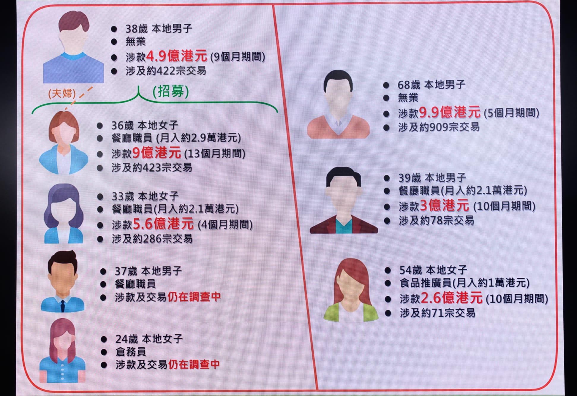 涉清洗黑錢逾35億元 海關瓦解洗黑錢集團拘8人 (蘇文傑攝)