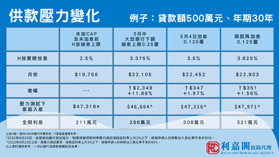 圖1:以500萬元貸款額,年期30年計,於加P後實際按息升至3.5厘,每月供款多約347元,首年利息開支多約4,464元。