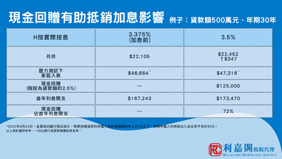 圖2:以500萬元貸款額計,有貸款額2.5%的現金回贈(即12.5萬元),已等同於近9 個月的利息開支,有效抵銷了加息的影響。