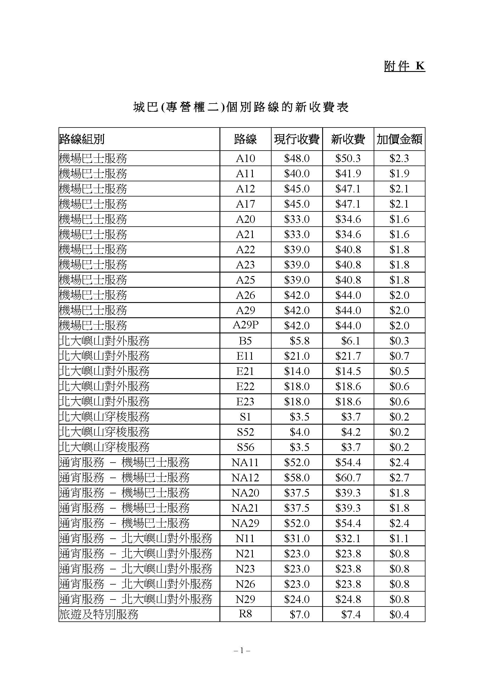 城巴機場及北大嶼山路線獲批加價4.2%,新車費表6月18日生效。(運輸及物流局文件)