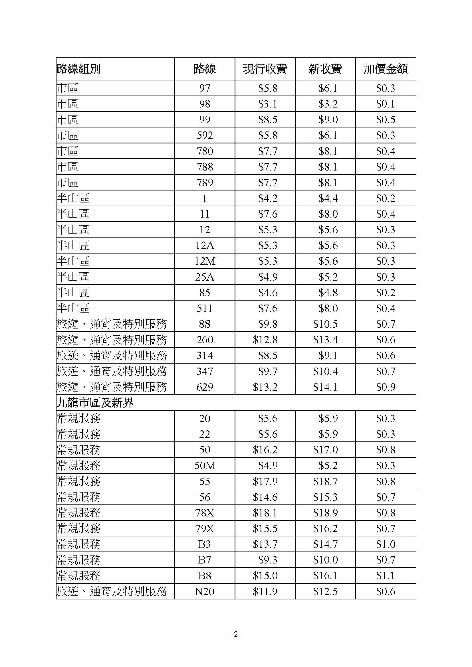 城巴市區及過海路線獲批加價4.9%,新車費表6月18日生效。(運輸及物流局文件)
