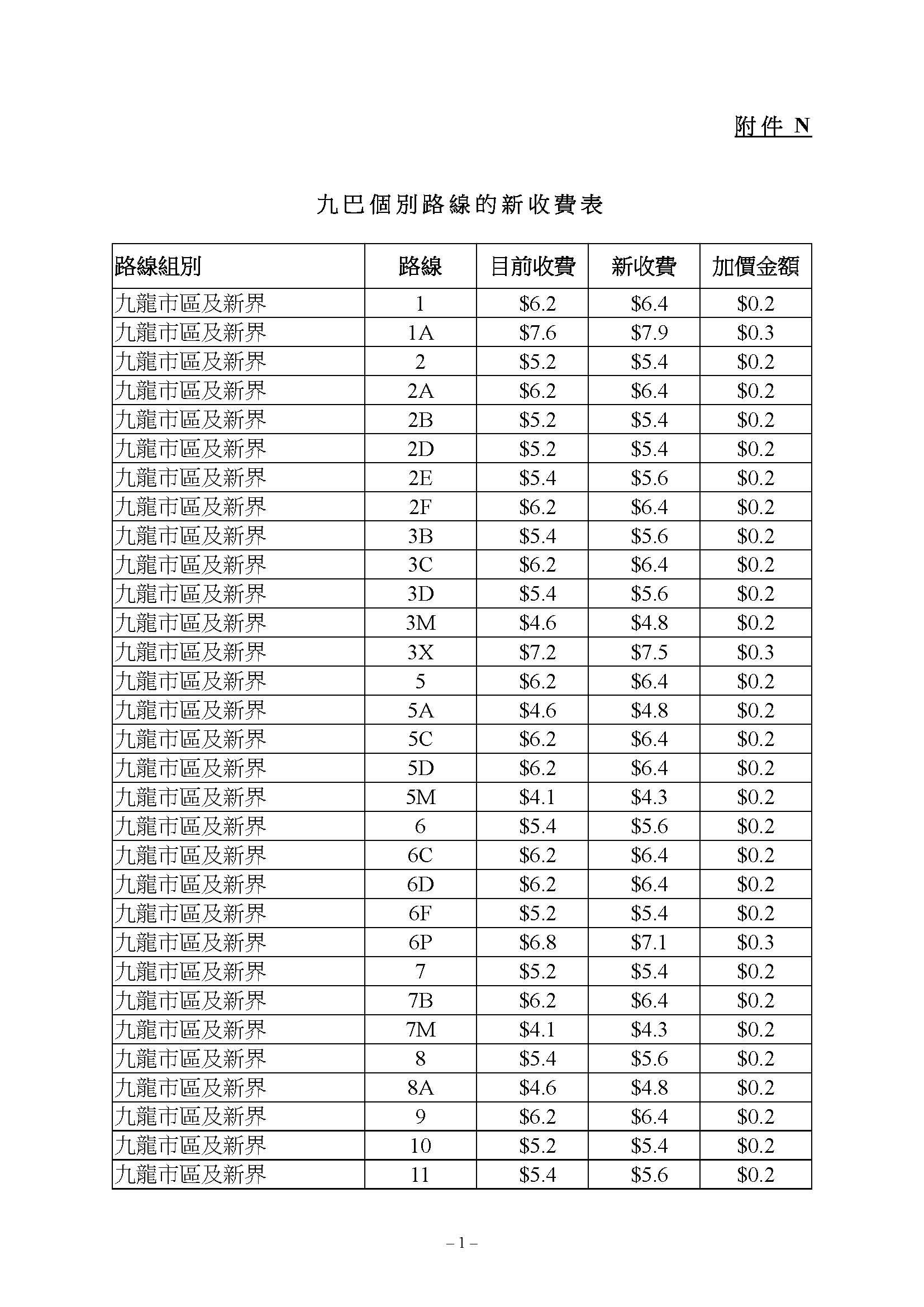 九巴路線獲批加價3.9%,新車費表6月18日生效。(運輸及物流局文件)