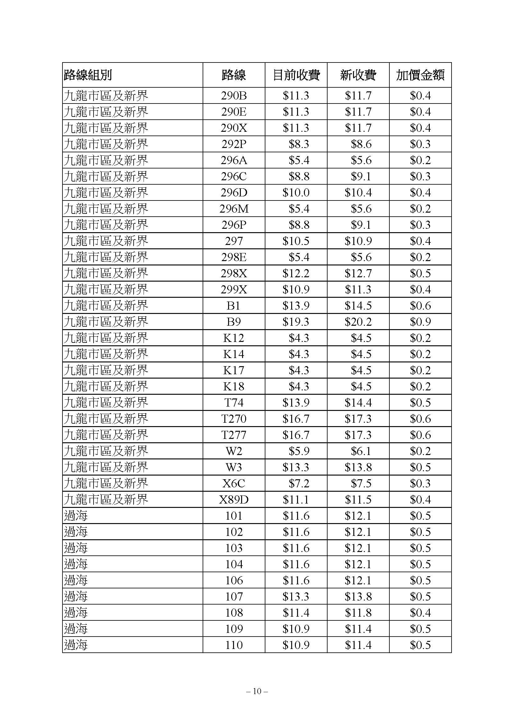九巴路線獲批加價3.9%,新車費表6月18日生效。(運輸及物流局文件)